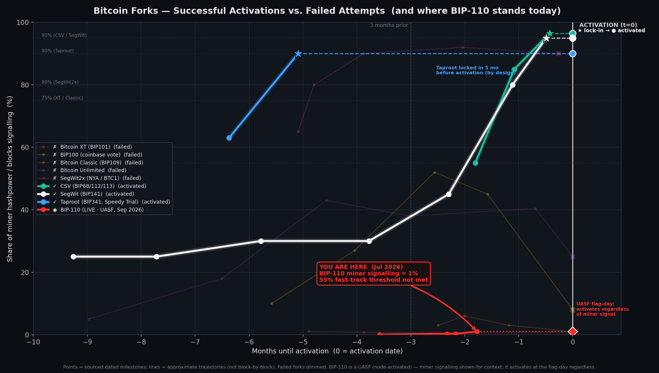 Miner signalling versus months-until-activation for every Bitcoin soft fork: CSV, SegWit and Taproot climb to their 90–95% thresholds and activate; Bitcoin XT, Classic, Unlimited and SegWit2x flatline or collapse and fail; BIP-110 sits near 1%.
